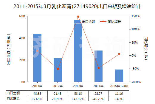 2011-2015年3月乳化瀝青(27149020)出口總額及增速統(tǒng)計(jì)